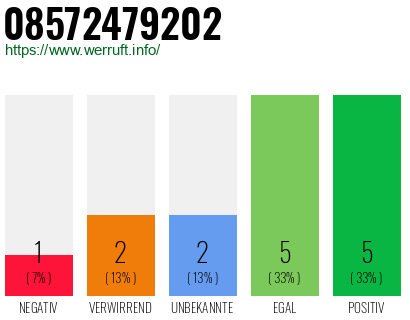 Rufnummer 08572479202 Telefonnummer 08572479202