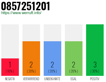 Rufnummer 0857251201 Telefonnummer 0857251201