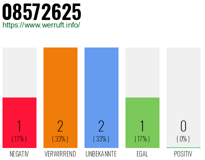 Rufnummer 08572625 Telefonnummer 08572625