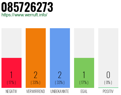 Rufnummer 085726273 Telefonnummer 085726273