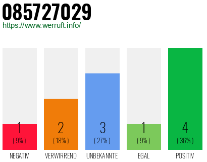 Rufnummer 085727029 Telefonnummer 085727029