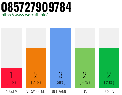 Rufnummer 085727909784 Telefonnummer 085727909784