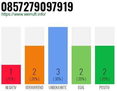 Rufnummer 0857279097919 Telefonnummer 0857279097919