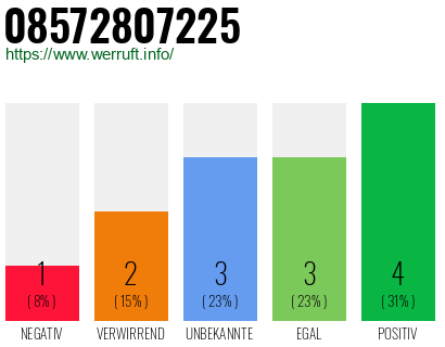 Rufnummer 08572807225 Telefonnummer 08572807225
