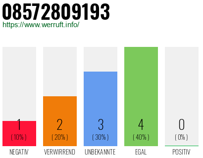 Rufnummer 08572809193 Telefonnummer 08572809193