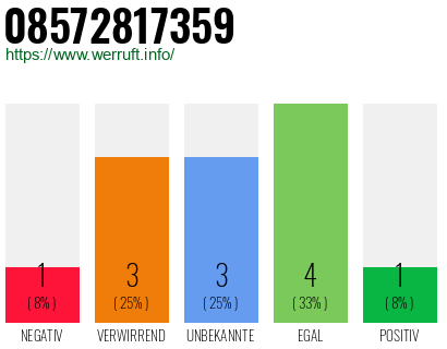 Rufnummer 08572817359 Telefonnummer 08572817359
