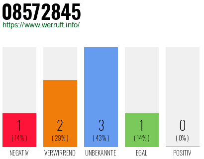 Rufnummer 08572845 Telefonnummer 08572845