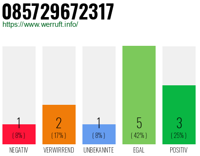 Rufnummer 085729672317 Telefonnummer 085729672317