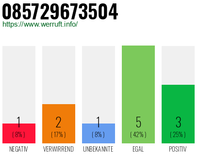 Rufnummer 085729673504 Telefonnummer 085729673504