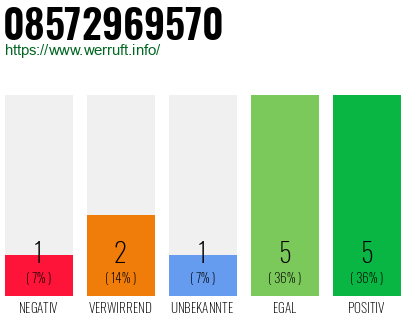 Rufnummer 08572969570 Telefonnummer 08572969570