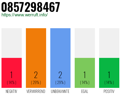Rufnummer 0857298467 Telefonnummer 0857298467