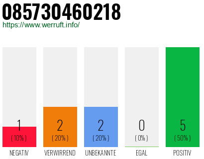 Rufnummer 085730460218 Telefonnummer 085730460218