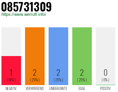 Rufnummer 085731309 Telefonnummer 085731309