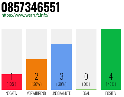 Rufnummer 0857346551 Telefonnummer 0857346551