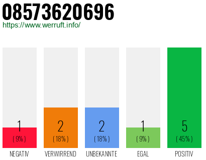 Rufnummer 08573620696 Telefonnummer 08573620696