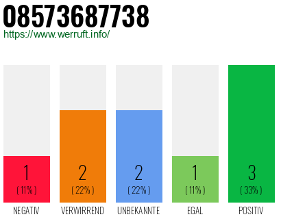 Rufnummer 08573687738 Telefonnummer 08573687738