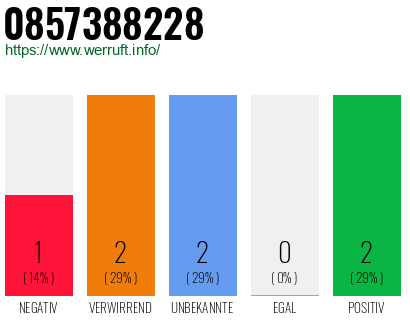 Rufnummer 0857388228 Telefonnummer 0857388228