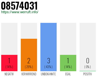 Rufnummer 08574031 Telefonnummer 08574031