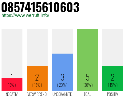 Rufnummer 0857415610603 Telefonnummer 0857415610603