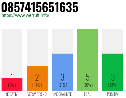 Rufnummer 0857415651635 Telefonnummer 0857415651635