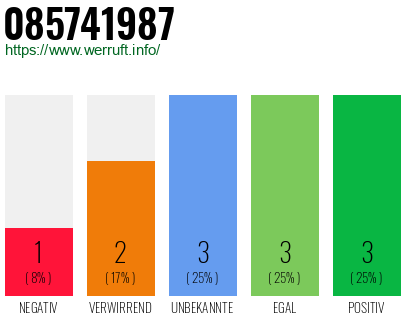 Rufnummer 085741987 Telefonnummer 085741987
