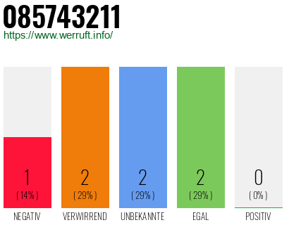 Rufnummer 085743211 Telefonnummer 085743211