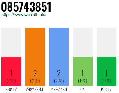 Rufnummer 085743851 Telefonnummer 085743851