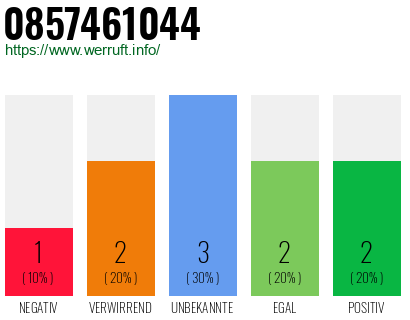 Rufnummer 0857461044 Telefonnummer 0857461044