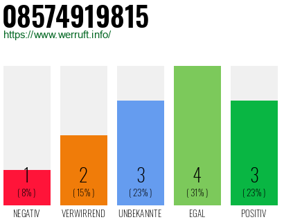 Rufnummer 08574919815 Telefonnummer 08574919815