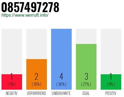 Rufnummer 0857497278 Telefonnummer 0857497278