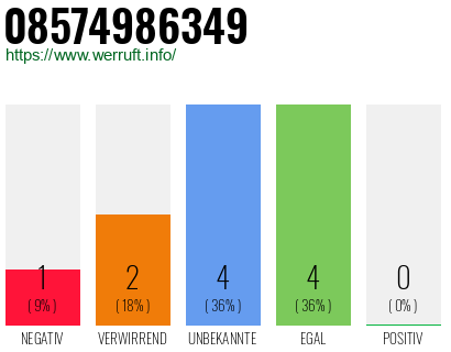 Rufnummer 08574986349 Telefonnummer 08574986349