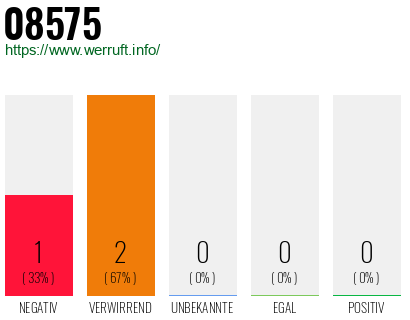 Rufnummer 08575 Telefonnummer 08575