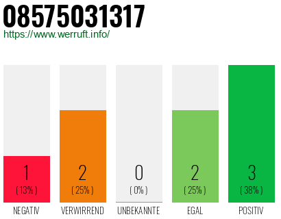 Rufnummer 08575031317 Telefonnummer 08575031317