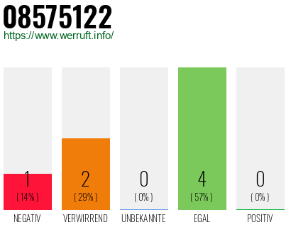 Rufnummer 08575122 Telefonnummer 08575122