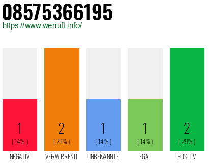 Rufnummer 08575366195 Telefonnummer 08575366195