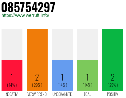 Rufnummer 085754297 Telefonnummer 085754297