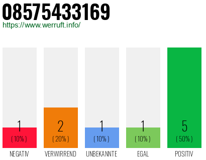 Rufnummer 08575433169 Telefonnummer 08575433169