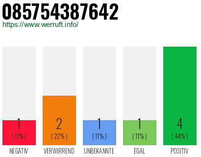 Rufnummer 085754387642 Telefonnummer 085754387642