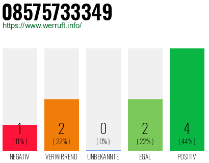 Rufnummer 08575733349 Telefonnummer 08575733349