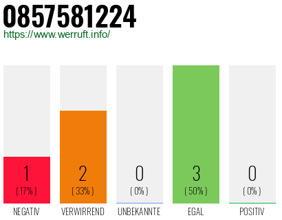 Rufnummer 0857581224 Telefonnummer 0857581224
