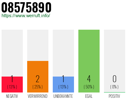 Rufnummer 08575890 Telefonnummer 08575890
