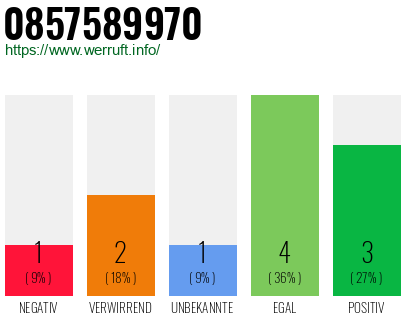 Rufnummer 0857589970 Telefonnummer 0857589970