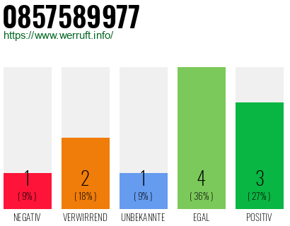 Rufnummer 0857589977 Telefonnummer 0857589977