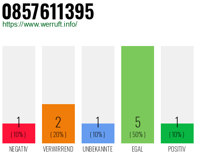 Rufnummer 0857611395 Telefonnummer 0857611395