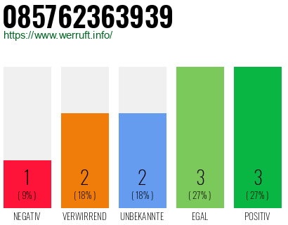 Rufnummer 085762363939 Telefonnummer 085762363939