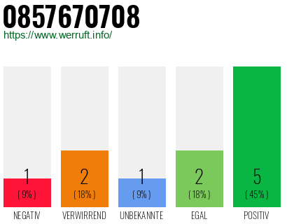 Rufnummer 0857670708 Telefonnummer 0857670708