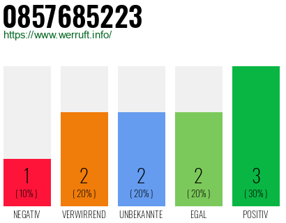 Rufnummer 0857685223 Telefonnummer 0857685223