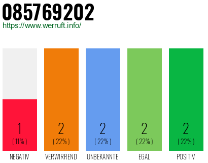 Rufnummer 085769202 Telefonnummer 085769202