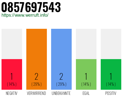Rufnummer 0857697543 Telefonnummer 0857697543