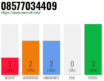 Rufnummer 08577034409 Telefonnummer 08577034409